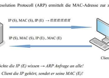 Grundprinzip: Zuordnung der MAC-Adresse zur IP-Adresse