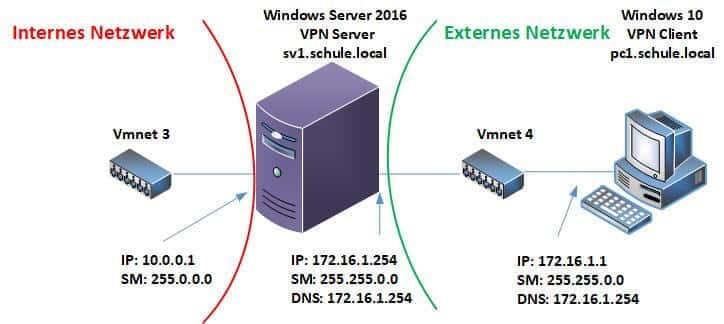 Einen VPN Server Windows installieren und einrichten 12 Installation und Konfiguration eine VPN Server mit Windows Server 2016: Netzwerkszenario