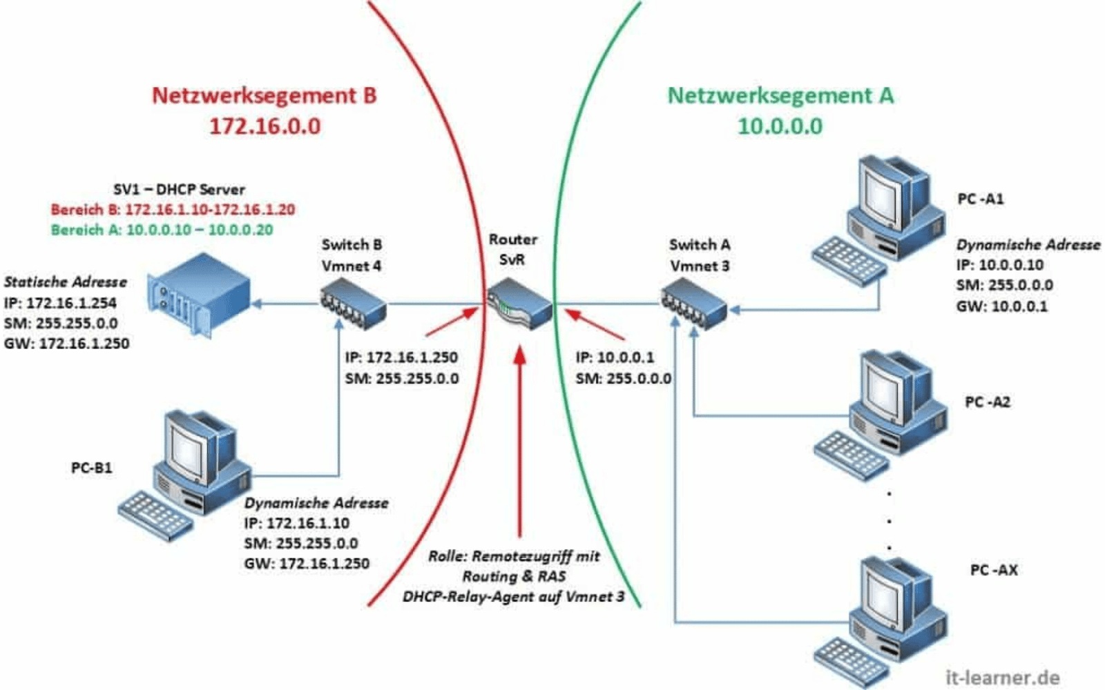 Windows Server als DHCP Server einrichten! 8 Unter Windows DHCP Relay Agent einrichten
