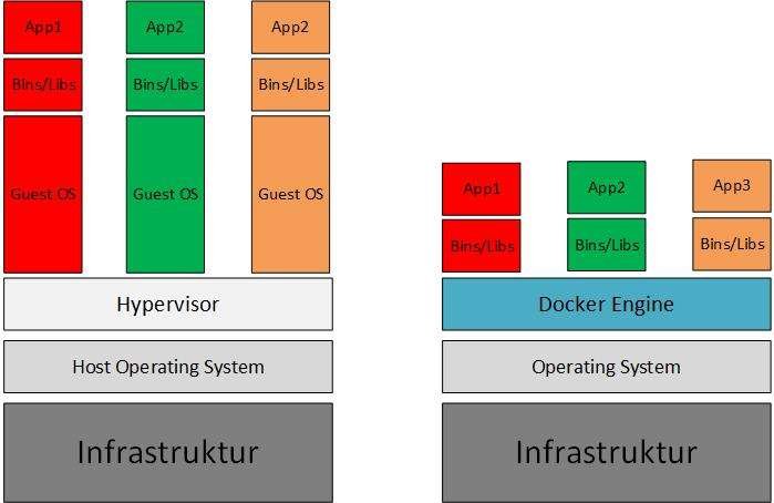 Was und wozu benötigt man die Containervirtualisierung? 13 Prinzip Docker Virtualisierung