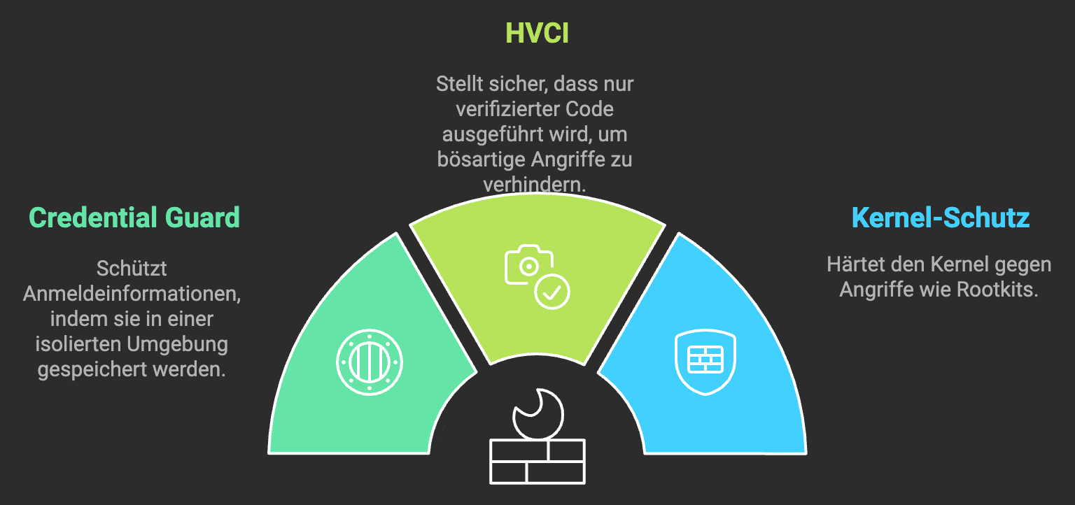 Virtualisierungsbasierte Sicherheit unter Windows: Ein Überblick 13 Überblick Funktionsweise VBS