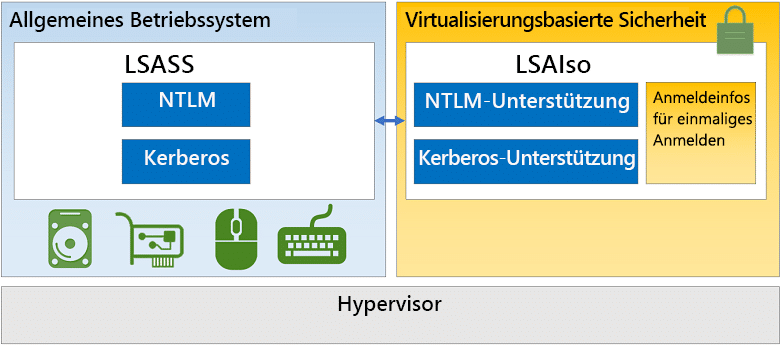 Windows Defender Credential Guard in Windows 11 einrichten 13 Quelle: https://learn.microsoft.com/de-de/training/modules/manage-defender-windows-client/3-explore-windows-defender-credential-guard